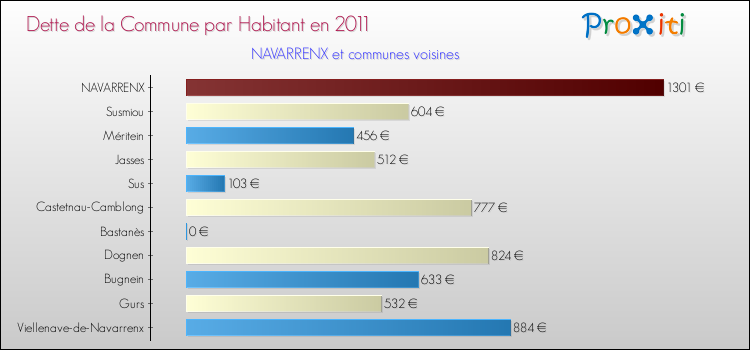 Dette par habitant de la commune en 2011 pour NAVARRENX et les communes proches Comparaison de la dette par habitant de la commune en 2011 pour NAVARRENX et les communes voisines