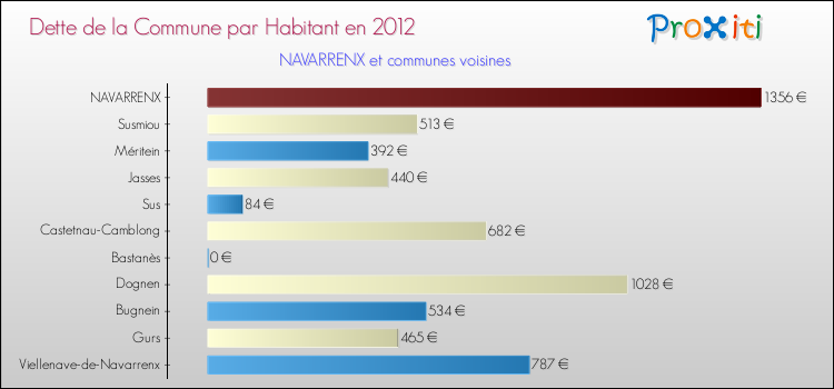 Dette par habitant de la commune en 2012 pour NAVARRENX et les communes proches Comparaison de la dette par habitant de la commune en 2012 pour NAVARRENX et les communes voisines