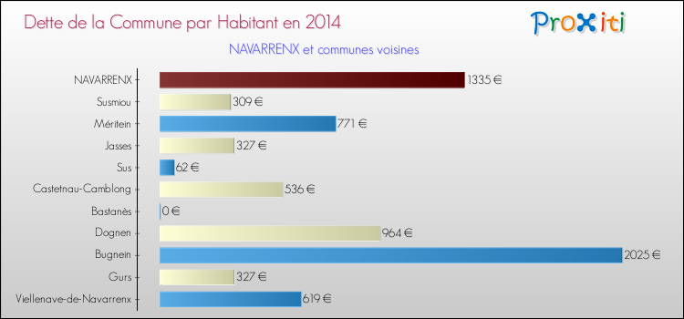 Dette par habitant de la commune en 2014 pour NAVARRENX et les communes proches Comparaison de la dette par habitant de la commune en 2014 pour NAVARRENX et les communes voisines