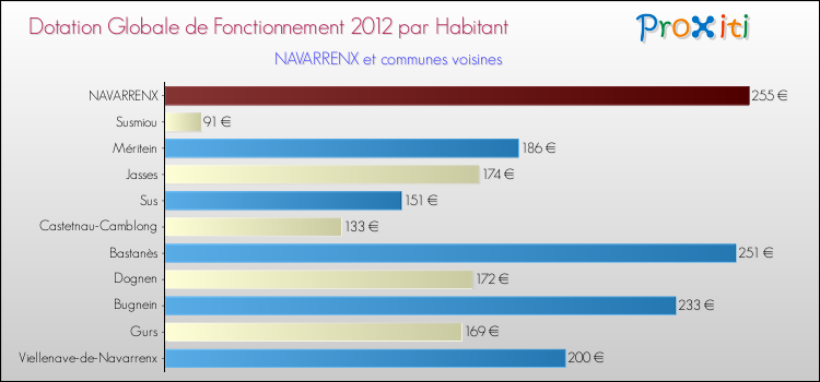 Montant des dotations globales de fonctionnement DGF par Habitant pour NAVARRENX et les communes proches Comparaison des des dotations globales de fonctionnement DGF par habitant pour NAVARRENX et les communes voisines
