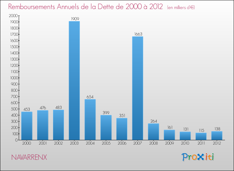 Evolution de l'annuité de la dette pour la commune de NAVARRENX de 2000 à 2012 Annuités de la dette pour NAVARRENX de 2000 à 2012