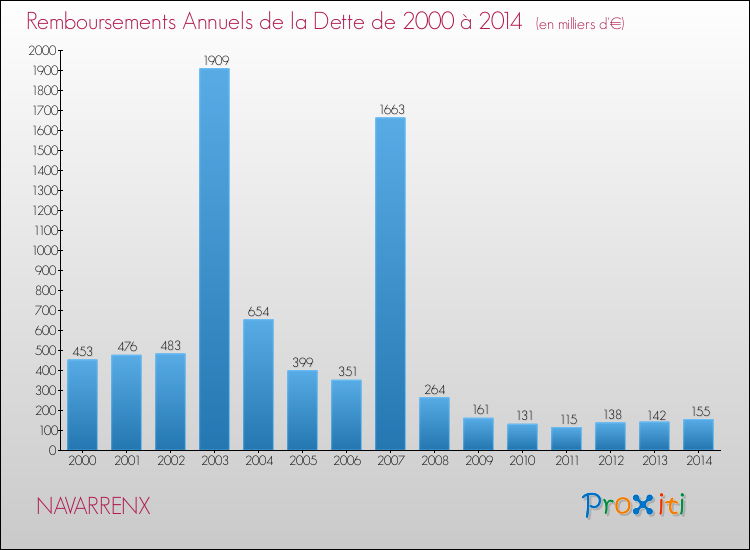 Evolution de l'annuité de la dette pour la commune de NAVARRENX de 2000 à 2014 Annuités de la dette pour NAVARRENX de 2000 à 2014