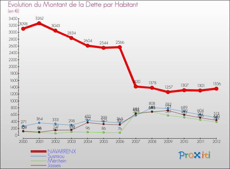Evolution de la dette par habitant pour la commune de NAVARRENX et les communes proches de 2000 à 2012 Comparaison de la dette par habitant pour NAVARRENX et les communes voisines de 2000 à 2012