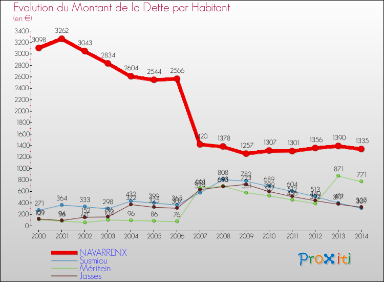 Evolution de la dette par habitant pour la commune de NAVARRENX et les communes proches de 2000 à 2014 Comparaison de la dette par habitant pour NAVARRENX et les communes voisines de 2000 à 2014