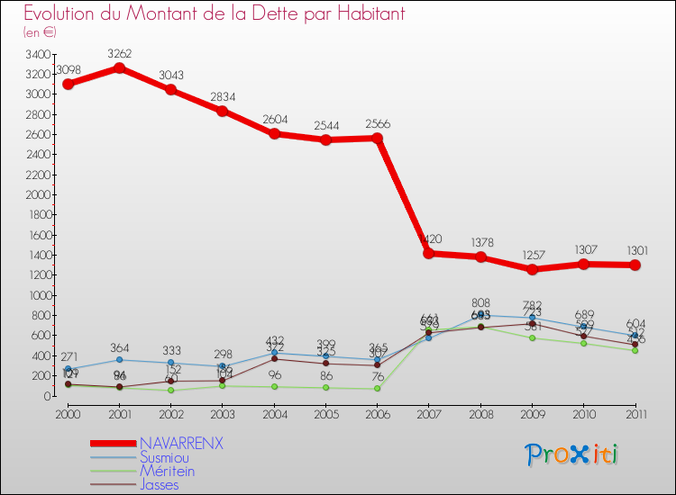 Evolution de la dette par habitant pour la commune de NAVARRENX et les communes proches Comparaison de la dette par habitant pour NAVARRENX et les communes voisines