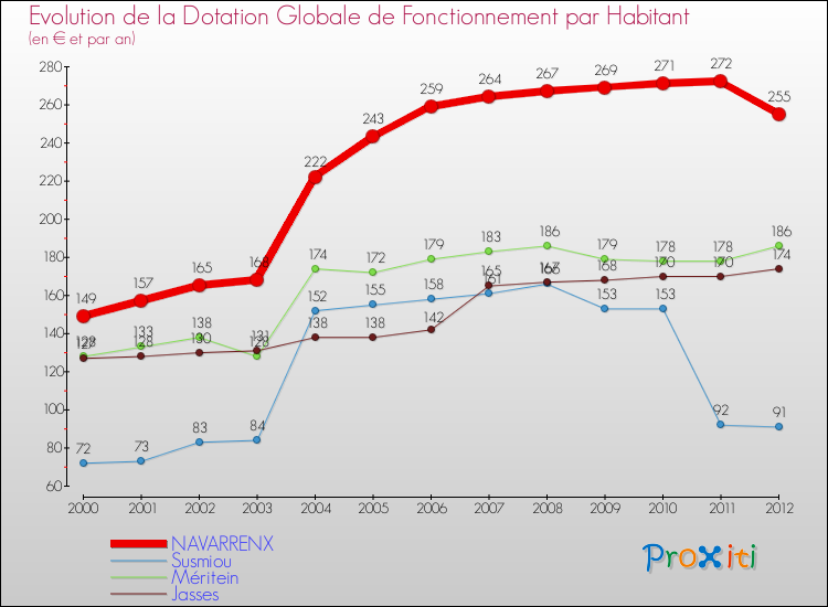 Evolution et montant de la dotation globale de fonctionnement par Habitant pour NAVARRENX et les communes proches Comparaison des dotations globales de fonctionnement par habitant pour NAVARRENX et les communes voisines