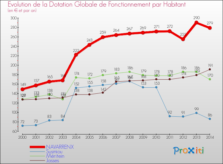 Evolution et montant de la dotation globale de fonctionnement par Habitant pour NAVARRENX et les communes proches de 2000 à 2014. Comparaison des dotations globales de fonctionnement par habitant pour NAVARRENX et les communes voisines de 2000 à 2014.