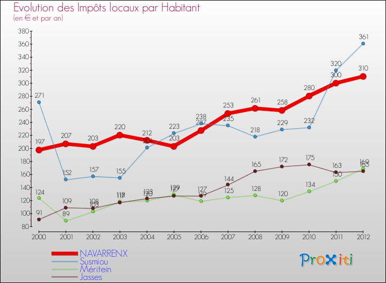 Evolution et montant des impôts locaux par Habitant pour NAVARRENX et les communes proches Comparaison des impôts locaux par habitant pour NAVARRENX et les communes voisines