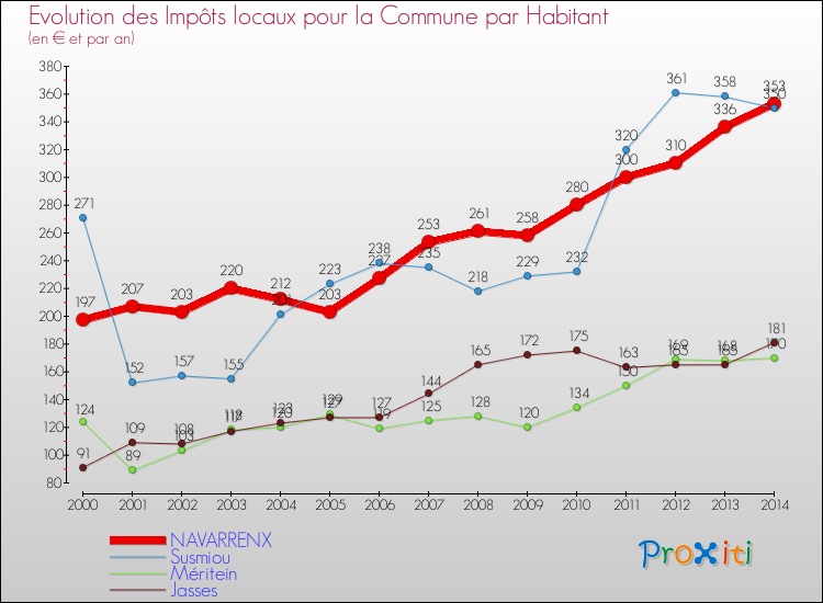 Evolution et montant des impôts locaux par Habitant pour NAVARRENX et les communes proches de 2000 à 2014 Comparaison des impôts locaux par habitant pour NAVARRENX et les communes voisines de 2000 à 2014