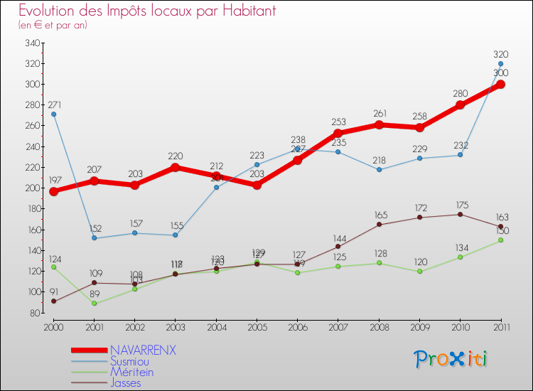 Evolution et montant des impôts locaux par Habitant pour NAVARRENX et les communes proches Comparaison des impôts locaux par habitant pour NAVARRENX et les communes voisines