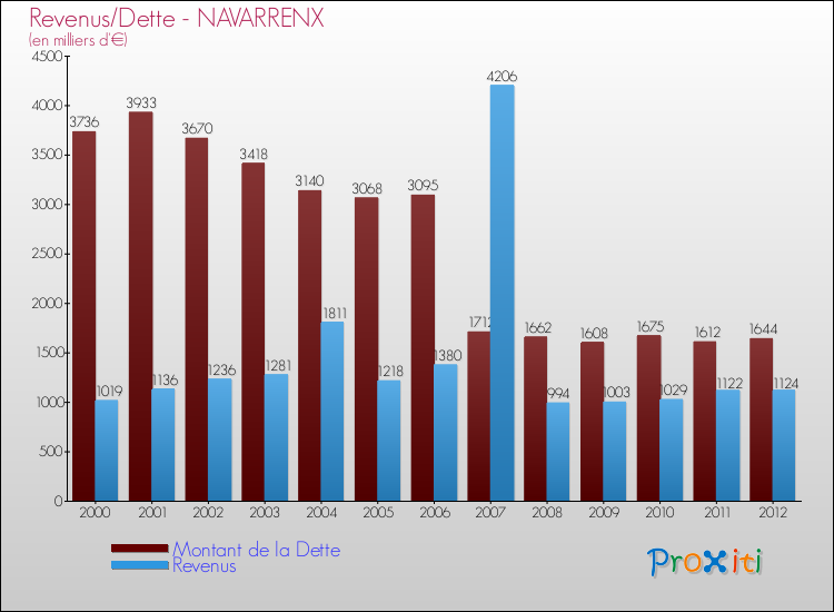 Evolution comparée de la dette et des revenus pour la commune de NAVARRENX de 2000 à 2012 Comparaison de la dette et des revenus pour NAVARRENX de 2000 à 2012