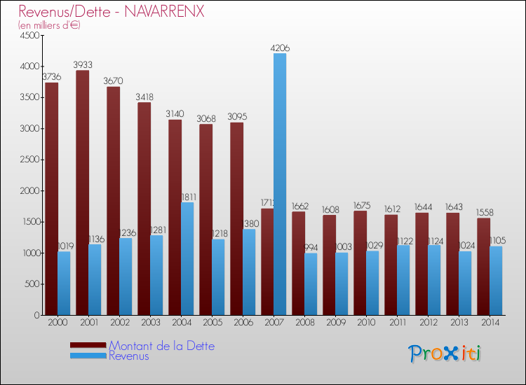 Evolution comparée de la dette et des revenus pour la commune de NAVARRENX de 2000 à 2014 Comparaison de la dette et des revenus pour NAVARRENX de 2000 à 2014