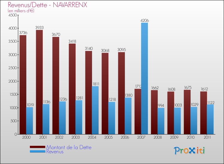 Evolution comparée de la dette et des revenus pour la commune de NAVARRENX de 2000 à 2011 Comparaison de la dette et des revenus pour NAVARRENX de 2000 à 2011
