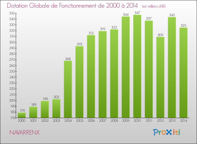 Evolution du montant de la Dotation Globale de Fonctionnement pour la commune de NAVARRENX de 2000 à 2014 Evolution du montant de la Dotation Globale de Fonctionnement pour NAVARRENX de 2000 à 2014