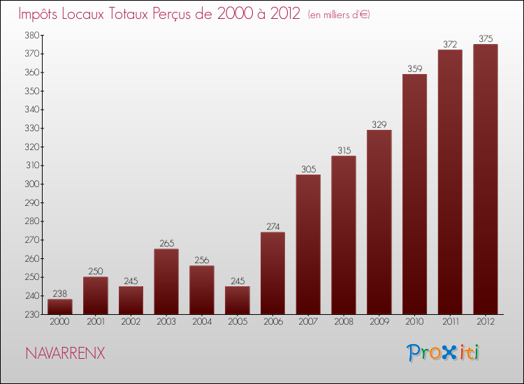 Evolution des Impôts Locaux pour la commune de NAVARRENX de 2000 à 2012 Evolution des Impôts Locaux pour NAVARRENX de 2000 à 2012