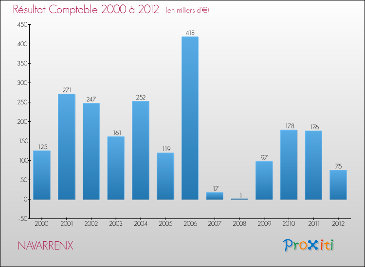 Evolution du résultat comptable pour la commune de NAVARRENX de 2000 à 2012 Evolution du résultat comptable pour NAVARRENX de 2000 à 2012