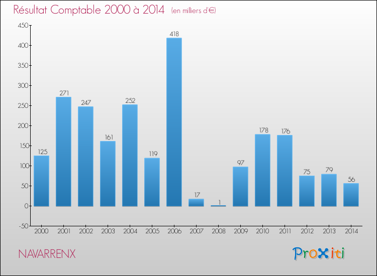 Evolution du résultat comptable pour la commune de NAVARRENX de 2000 à 2014 Evolution du résultat comptable pour NAVARRENX de 2000 à 2014