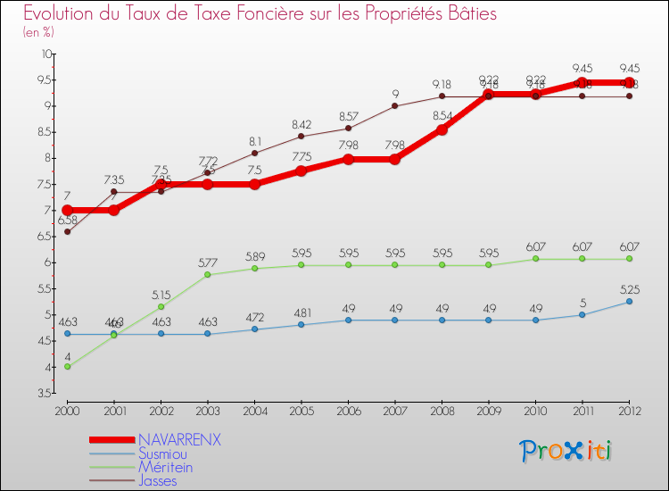 Evolution du taux de la taxe foncière sur le bati pour NAVARRENX et les communes proches de 2000 à 2012 Comparaison des taux de taxe foncière sur le bati pour NAVARRENX et les communes voisines de 2000 à 2012
