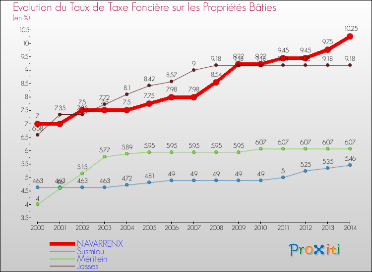 Evolution du taux de la taxe foncière sur le bati pour NAVARRENX et les communes proches de 2000 à 2014 Comparaison des taux de taxe foncière sur le bati pour NAVARRENX et les communes voisines de 2000 à 2014