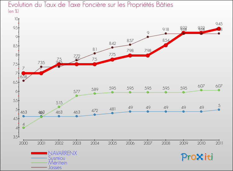 Evolution du taux de la taxe foncière sur le bati pour NAVARRENX et les communes proches Comparaison des taux de taxe foncière sur le bati pour NAVARRENX et les communes voisines