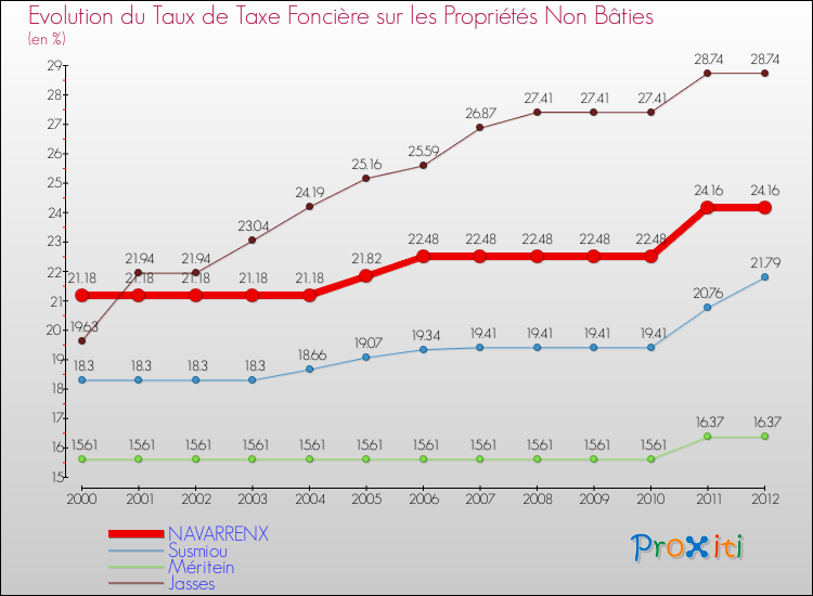 Evolution du taux de la taxe foncière sur les immeubles et terrains non batis pour NAVARRENX et les communes proches de 2000 à 2012 Comparaison des taux de la taxe foncière sur les immeubles et terrains non batis pour NAVARRENX et les communes voisines de 2000 à 2012