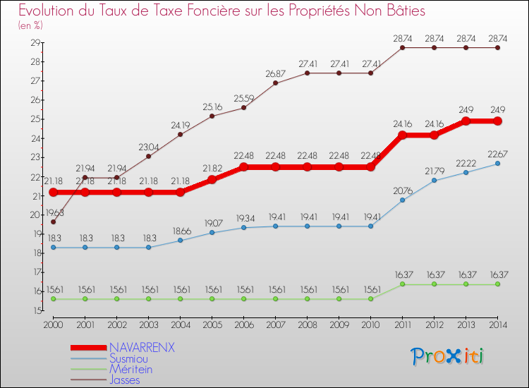 Evolution du taux de la taxe foncière sur les immeubles et terrains non batis pour NAVARRENX et les communes proches de 2000 à 2014 Comparaison des taux de la taxe foncière sur les immeubles et terrains non batis pour NAVARRENX et les communes voisines de 2000 à 2014