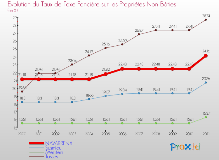 Evolution du taux de la taxe foncière sur les immeubles et terrains non batis pour NAVARRENX et les communes proches Comparaison des taux de la taxe foncière sur les immeubles et terrains non batis pour NAVARRENX et les communes voisines