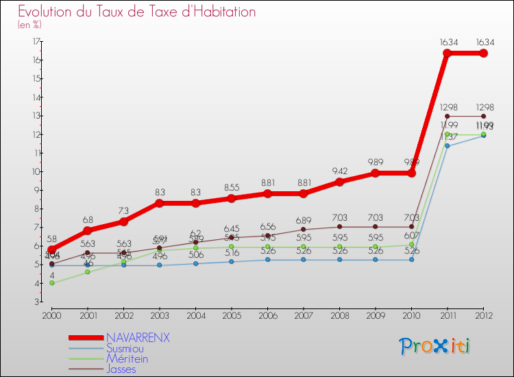 Evolution du taux de la taxe d'habitation pour NAVARRENX et les communes proches Comparaison des taux de la taxe d'habitation pour NAVARRENX et les communes voisines