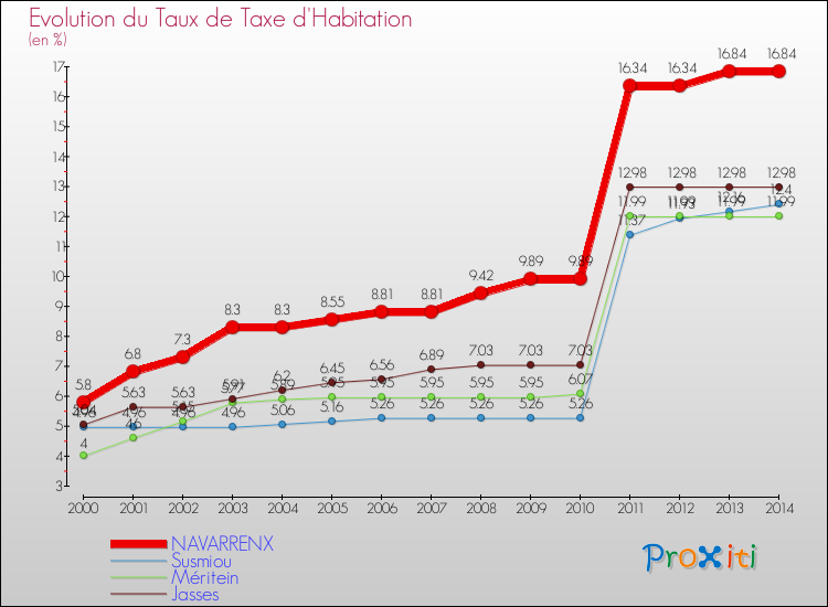 Evolution du taux de la taxe d'habitation pour NAVARRENX et les communes proches de 2000 à 2014 Comparaison des taux de la taxe d'habitation pour NAVARRENX et les communes voisines de 2000 à 2014