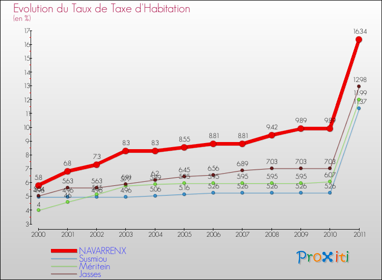 Evolution du taux de la taxe d'habitation pour NAVARRENX et les communes proches Comparaison des taux de la taxe d'habitation pour NAVARRENX et les communes voisines