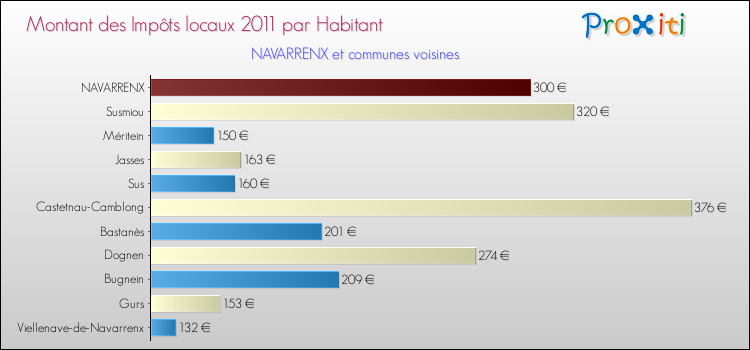 Montant des impôts locaux par Habitant pour NAVARRENX et les communes proches Comparaison des impôts locaux par habitant pour NAVARRENX et les communes voisines