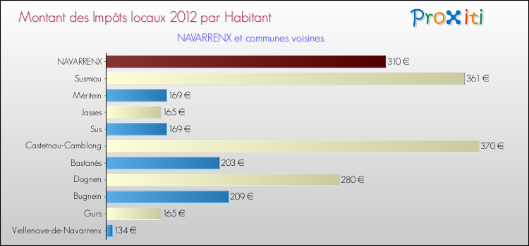 Montant des impôts locaux par Habitant pour NAVARRENX et les communes proches Comparaison des impôts locaux par habitant pour NAVARRENX et les communes voisines