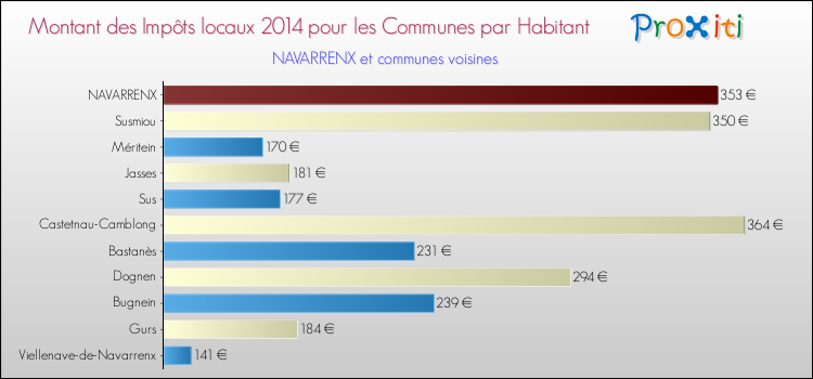 Montant des impôts locaux par Habitant pour NAVARRENX et les communes proches en 2014 Comparaison des impôts locaux par habitant pour NAVARRENX et les communes voisines en 2014