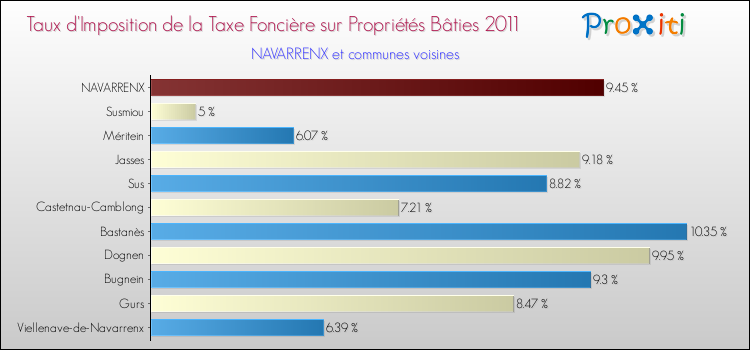 Taux d'imposition de la taxe foncière sur le bati 2011 pour NAVARRENX et les communes proches Comparaison des taux d'imposition de la taxe foncière sur le bati 2011 pour NAVARRENX et les communes voisines
