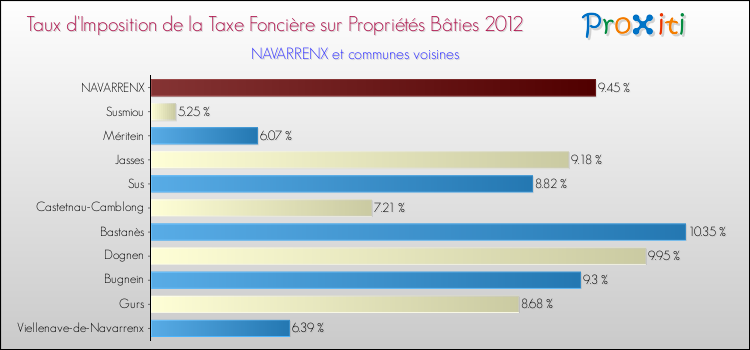 Taux d'imposition de la taxe foncière sur le bati 2012 pour NAVARRENX et les communes proches Comparaison des taux d'imposition de la taxe foncière sur le bati 2012 pour NAVARRENX et les communes voisines
