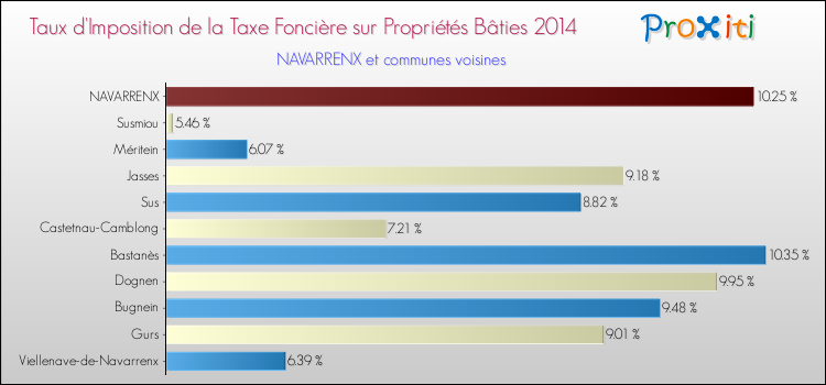 Taux d'imposition de la taxe foncière sur le bati 2014 pour NAVARRENX et les communes proches Comparaison des taux d'imposition de la taxe foncière sur le bati 2014 pour NAVARRENX et les communes voisines