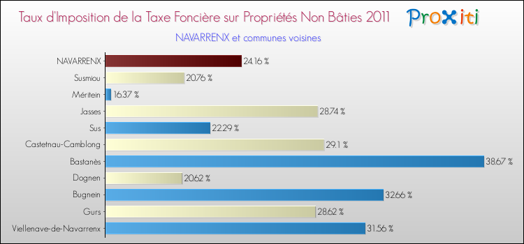 Taux d'imposition de la taxe foncière sur les immeubles et terrains non batis 2011 pour NAVARRENX et les communes proches Comparaison des taux d'imposition de la taxe foncière sur les immeubles et terrains non batis 2011 pour NAVARRENX et les communes voisines
