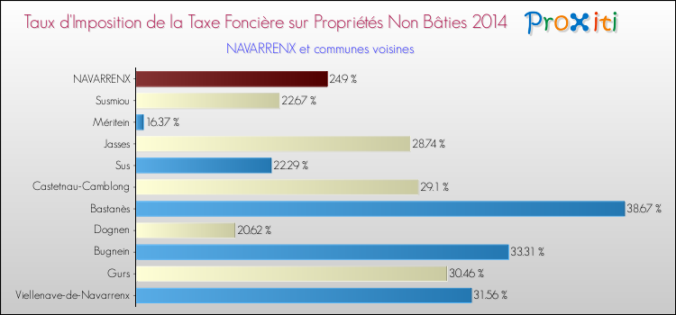 Taux d'imposition de la taxe foncière sur les immeubles et terrains non batis 2014 pour NAVARRENX et les communes proches Comparaison des taux d'imposition de la taxe foncière sur les immeubles et terrains non batis 2014 pour NAVARRENX et les communes voisines
