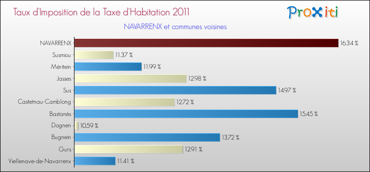 Taux d'imposition de la taxe d'habitation 2011 pour NAVARRENX et les communes proches Comparaison des taux d'imposition de la taxe d'habitation 2011 pour NAVARRENX et les communes voisines