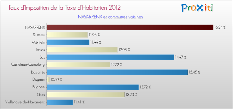 Taux d'imposition de la taxe d'habitation 2012 pour NAVARRENX et les communes proches Comparaison des taux d'imposition de la taxe d'habitation 2012 pour NAVARRENX et les communes voisines