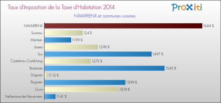 Taux d'imposition de la taxe d'habitation 2014 pour NAVARRENX et les communes proches Comparaison des taux d'imposition de la taxe d'habitation 2014 pour NAVARRENX et les communes voisines