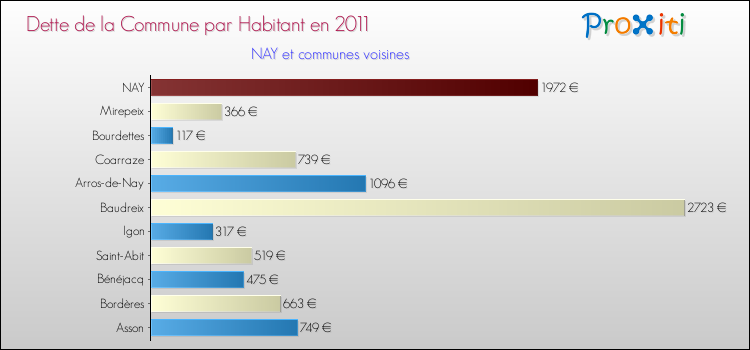 Dette par habitant de la commune en 2011 pour NAY et les communes proches Comparaison de la dette par habitant de la commune en 2011 pour NAY et les communes voisines