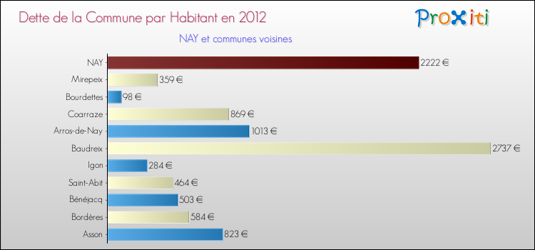 Dette par habitant de la commune en 2012 pour NAY et les communes proches Comparaison de la dette par habitant de la commune en 2012 pour NAY et les communes voisines