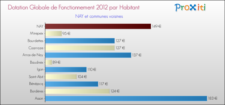 Montant des dotations globales de fonctionnement DGF par Habitant pour NAY et les communes proches Comparaison des des dotations globales de fonctionnement DGF par habitant pour NAY et les communes voisines