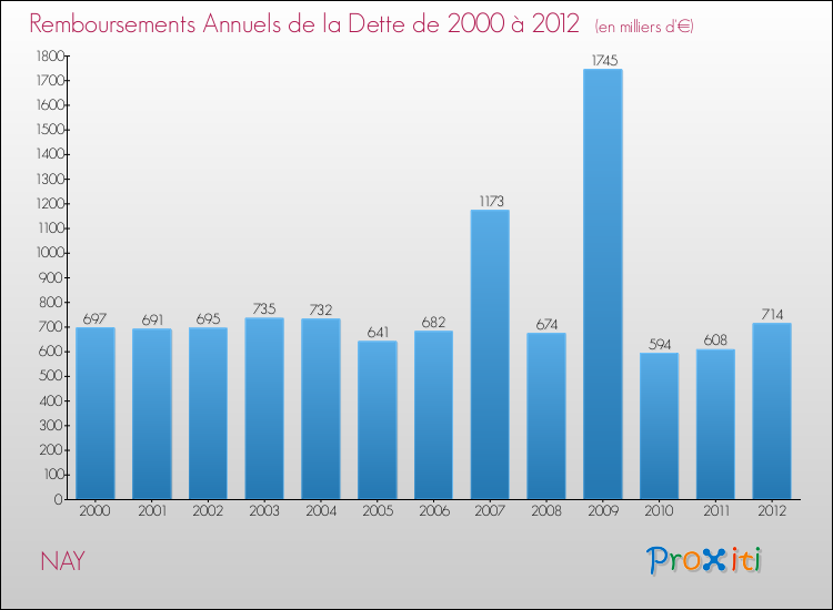 Evolution de l'annuité de la dette pour la commune de NAY de 2000 à 2012 Annuités de la dette pour NAY de 2000 à 2012