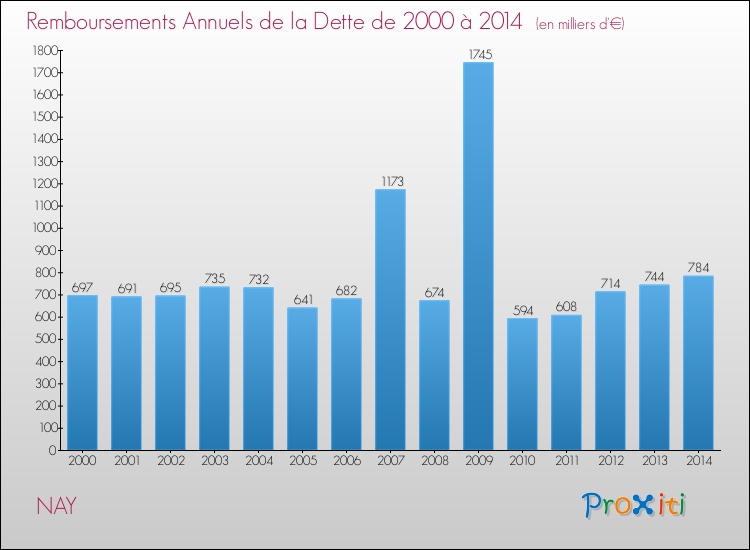 Evolution de l'annuité de la dette pour la commune de NAY de 2000 à 2014 Annuités de la dette pour NAY de 2000 à 2014