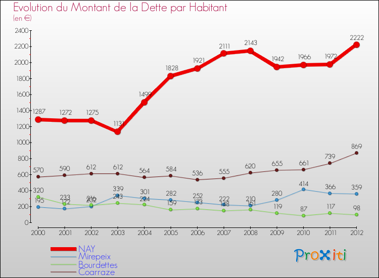 Evolution de la dette par habitant pour la commune de NAY et les communes proches de 2000 à 2012 Comparaison de la dette par habitant pour NAY et les communes voisines de 2000 à 2012