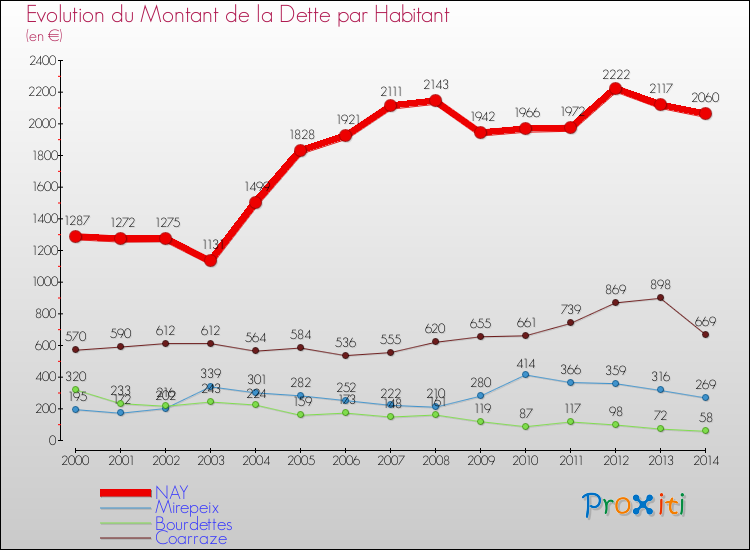 Evolution de la dette par habitant pour la commune de NAY et les communes proches de 2000 à 2014 Comparaison de la dette par habitant pour NAY et les communes voisines de 2000 à 2014