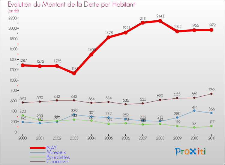 Evolution de la dette par habitant pour la commune de NAY et les communes proches Comparaison de la dette par habitant pour NAY et les communes voisines