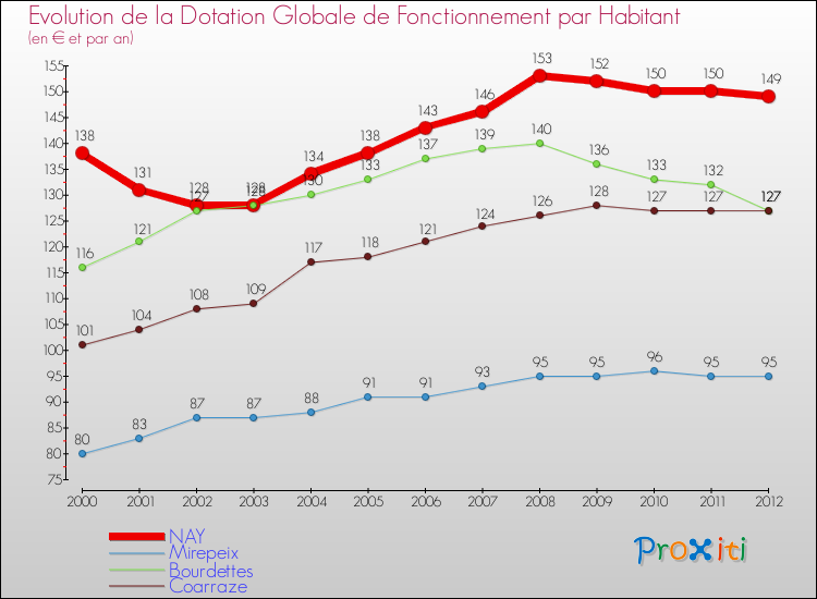 Evolution et montant de la dotation globale de fonctionnement par Habitant pour NAY et les communes proches Comparaison des dotations globales de fonctionnement par habitant pour NAY et les communes voisines
